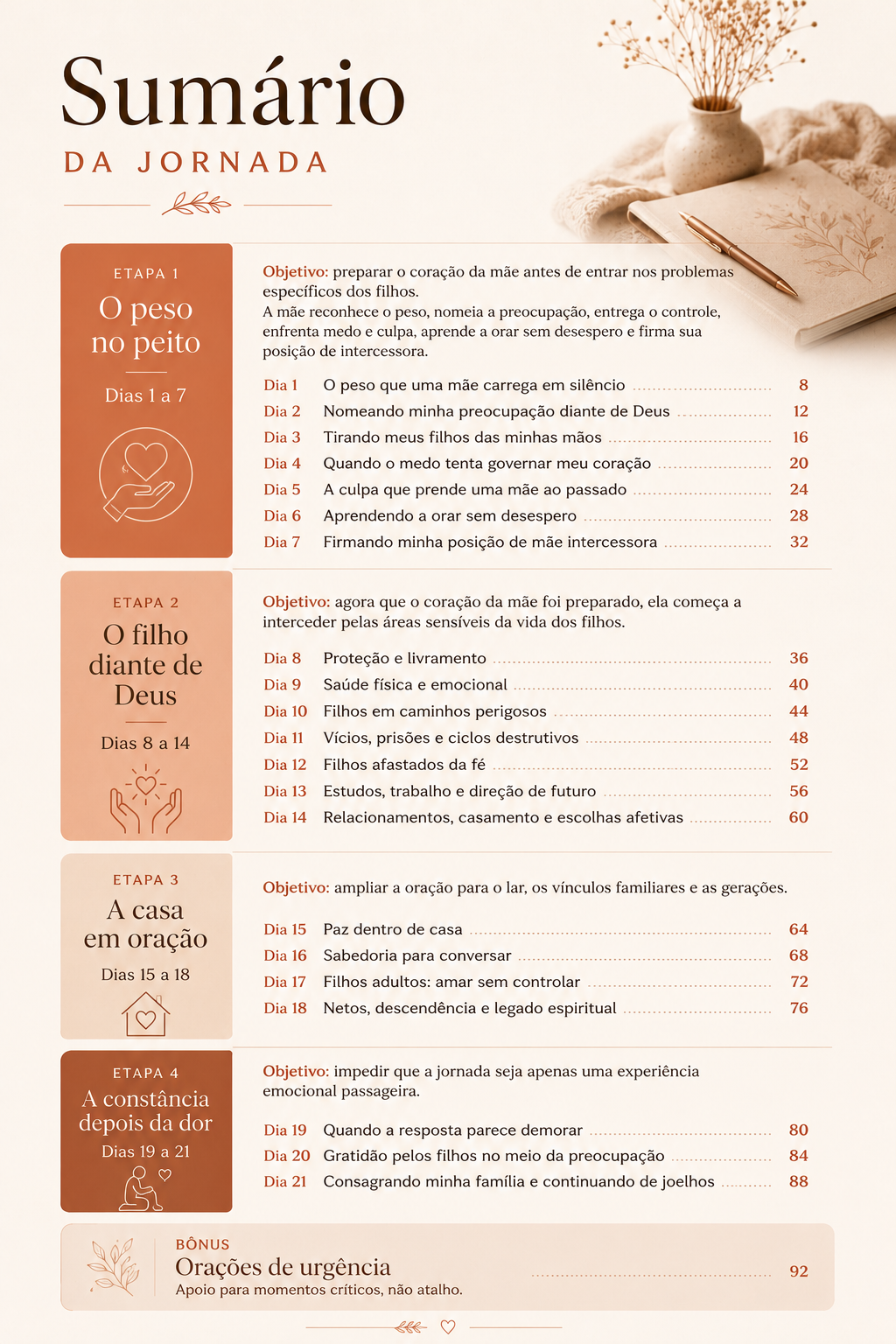 Sumário visual da jornada Mãe de Joelhos, organizado em quatro etapas e 21 dias.